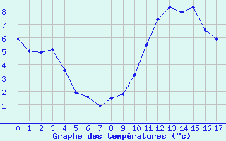 Courbe de tempratures pour Loudervielle (65)