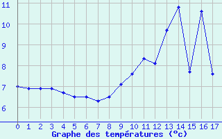 Courbe de tempratures pour Saint-Come-d