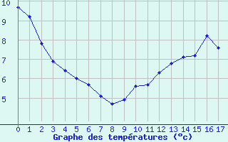 Courbe de tempratures pour Saint-Rmy-sur-Durolle (63)