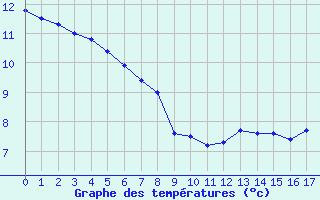 Courbe de tempratures pour Cogna (39)