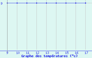 Courbe de tempratures pour Forli