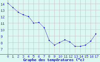 Courbe de tempratures pour Villard-de-Lans (38)