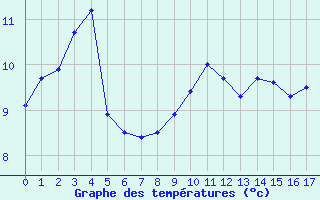 Courbe de tempratures pour Le Fied (39)