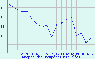 Courbe de tempratures pour Sari d