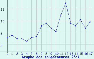 Courbe de tempratures pour Storforshei