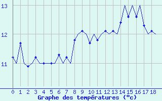 Courbe de tempratures pour Platform Awg-1 Sea