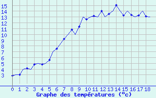 Courbe de tempratures pour Benson