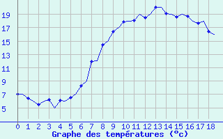 Courbe de tempratures pour Namsos Lufthavn