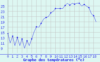 Courbe de tempratures pour Kraljevo