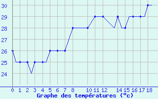 Courbe de tempratures pour Syros Airport