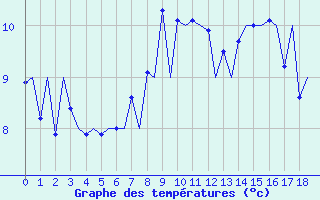 Courbe de tempratures pour Locarno-Magadino