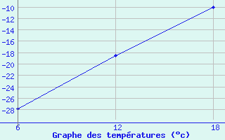 Courbe de tempratures pour Cuovddatmohkki