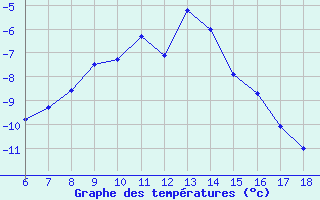 Courbe de tempratures pour Ardahan