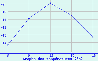 Courbe de tempratures pour Bragin