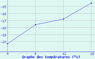 Courbe de tempratures pour Olonec