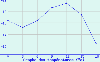 Courbe de tempratures pour Nizhnyaya Pesha