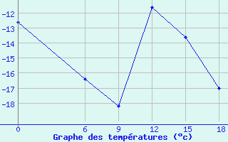 Courbe de tempratures pour Kautokeino