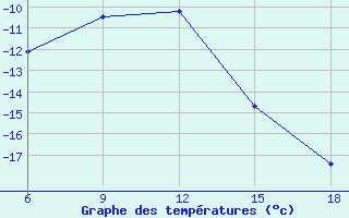 Courbe de tempratures pour Sonnblick