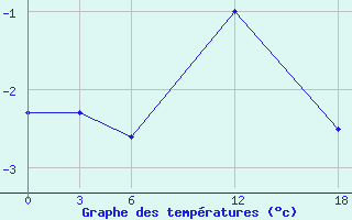 Courbe de tempratures pour Opochka