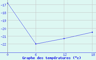 Courbe de tempratures pour Padun