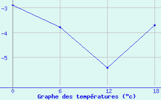 Courbe de tempratures pour Valaam Island