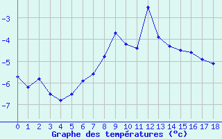 Courbe de tempratures pour Les Attelas