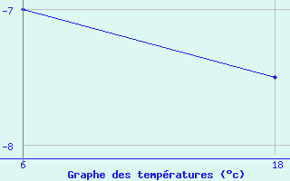 Courbe de tempratures pour le bateau UCSJ