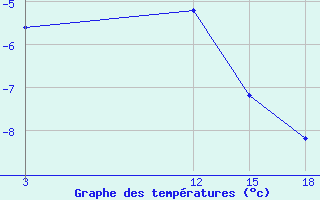 Courbe de tempratures pour Vytegra