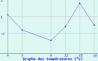 Courbe de tempratures pour Stykkisholmur