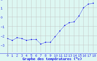 Courbe de tempratures pour La Pinilla, estacin de esqu