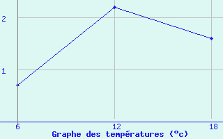 Courbe de tempratures pour Cuovddatmohkki