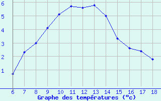 Courbe de tempratures pour Gaziantep