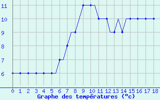 Courbe de tempratures pour Paderborn / Lippstadt