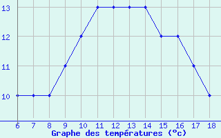 Courbe de tempratures pour Monte Malanotte