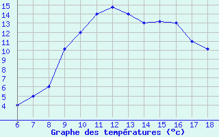 Courbe de tempratures pour Latina