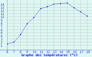 Courbe de tempratures pour Passo Dei Giovi