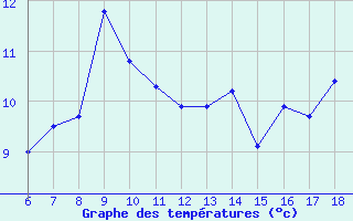 Courbe de tempratures pour Inebolu