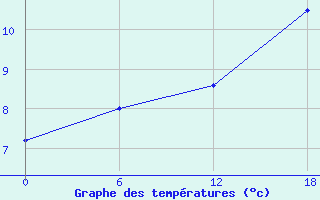 Courbe de tempratures pour Teriberka