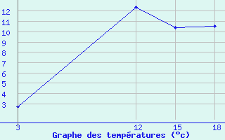 Courbe de tempratures pour Vytegra