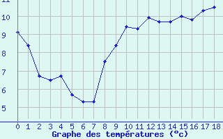 Courbe de tempratures pour Le Luc (83)