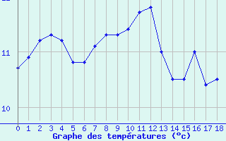 Courbe de tempratures pour Almondsbury