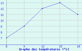 Courbe de tempratures pour Arezzo