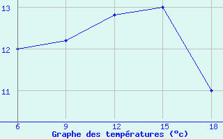 Courbe de tempratures pour Capo Frasca