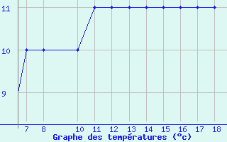 Courbe de tempratures pour Vestmannaeyjar