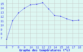 Courbe de tempratures pour Gaziantep