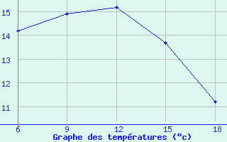 Courbe de tempratures pour Rize