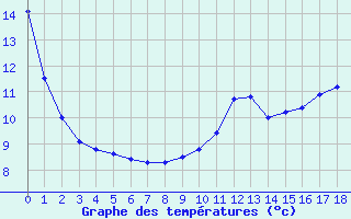 Courbe de tempratures pour Saint-Crpin (05)