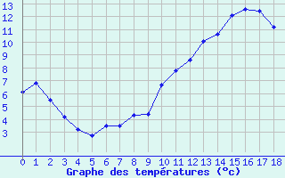 Courbe de tempratures pour Vestmannaeyjabr