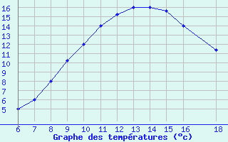 Courbe de tempratures pour Dobbiaco