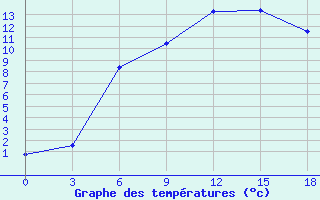 Courbe de tempratures pour Moskva